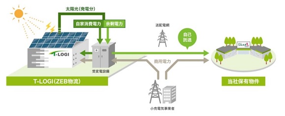 自家消費と自己託送のイメージ