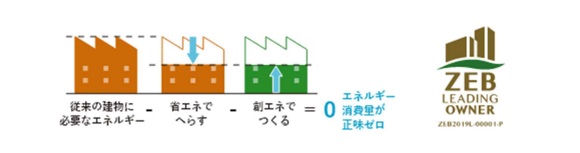 ZEB 認証のイメージ
