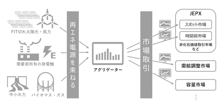再生可能エネルギーアグリゲーション向け「電力市場取引戦略AI」