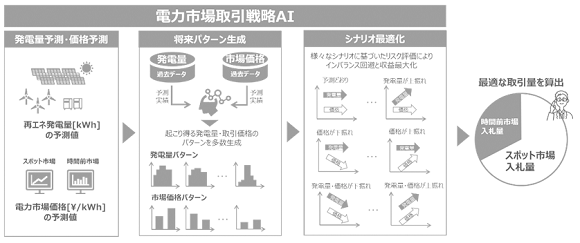 再生可能エネルギーアグリゲーション向け「電力市場取引戦略AI」