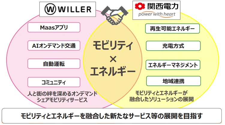 関西電力とＷＩＬＬＥＲ