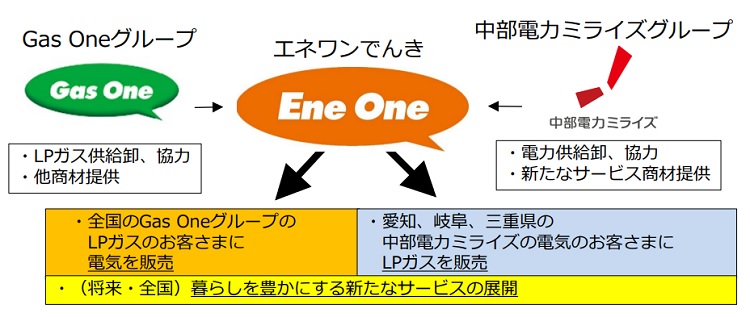 エネワンでんき