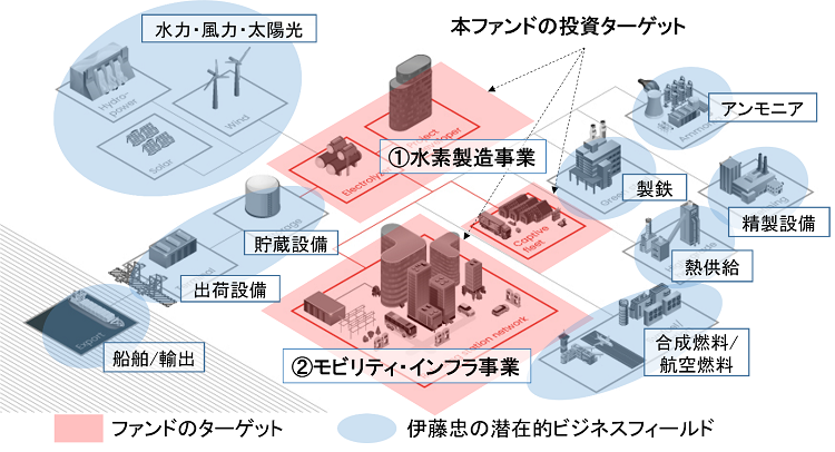 世界初の大型クリーン水素インフラ投資ファンド「Clean H2 Infra Fund」