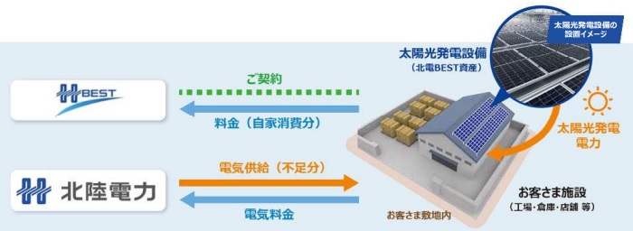 太陽光発電設備の第３者所有モデル