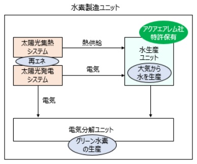 水素製造プロセスのフロー