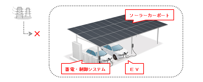 完全自立型ＥＶシェアリングステーション