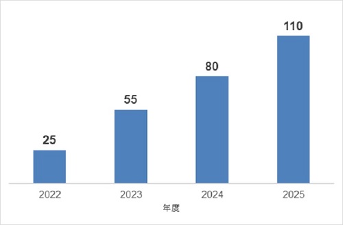 JERAとウエストHDの業務提携を通じた開発容量の推移見通し（万kW）