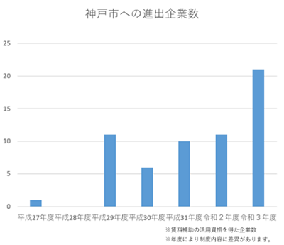 神戸市への進出企業数