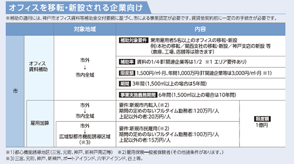 神戸市の進出企業への優遇制度