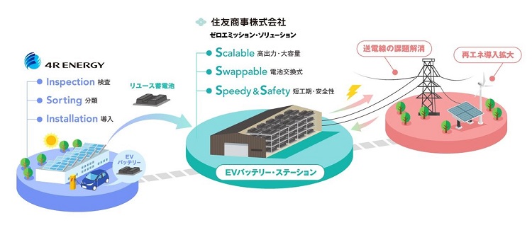 福島県に大規模電力用蓄電システム「EVバッテリー・ステーション浪江」を完工