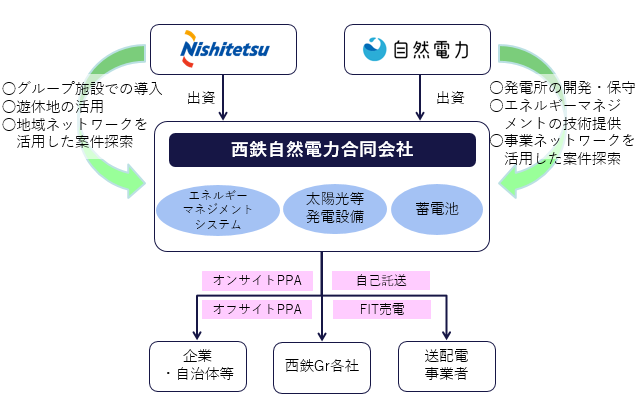 西鉄と自然電力、再エネ発電事業拡大を目指す合同会社を設立