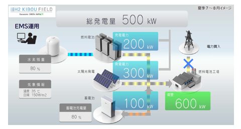 3電池連携のエネルギーマネジメントシステム