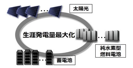純水素型燃料電池の複数台設置と運転制御による長期運用、無停止メンテンナンス化