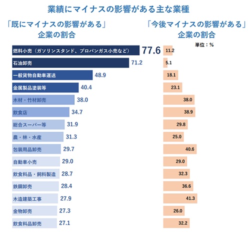 業績にマイナスの影響がある主な業種