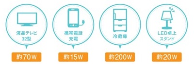 エネファーム使用電力の目安（東邦ガス調べ）