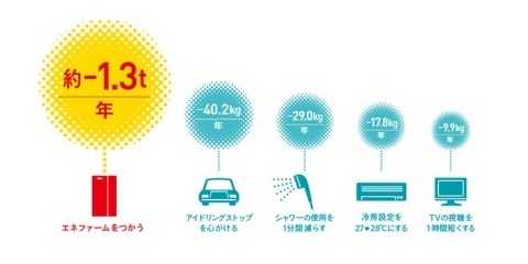 「エネファーム」によるCO２削減効果のイメージ