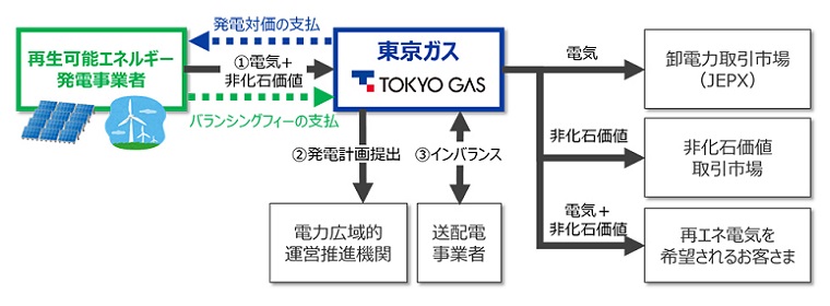 東京ガス、非FIT / FIP 向け再エネ需給調整サービス