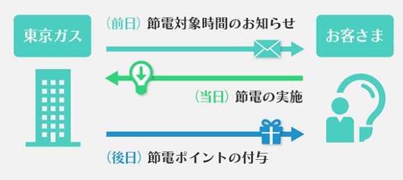 デマンドレスポンス