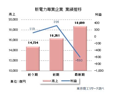 新電力専業企業・業績推移
