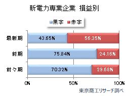 新電力専業企業・損益別