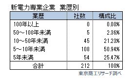 新電力専業企業・業歴別