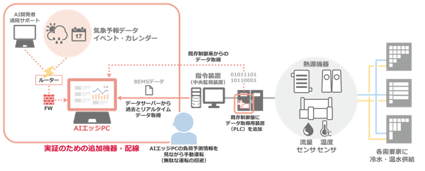 東邦ガスなど、AIでCO2やコストを削減する「AI地域冷暖房（通称 AIちれい）」を開発