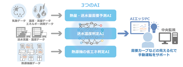東邦ガスなど、AIでCO2やコストを削減する「AI地域冷暖房（通称 AIちれい）」を開発