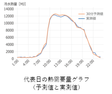 東邦ガスなど、AIでCO2やコストを削減する「AI地域冷暖房（通称 AIちれい）」を開発