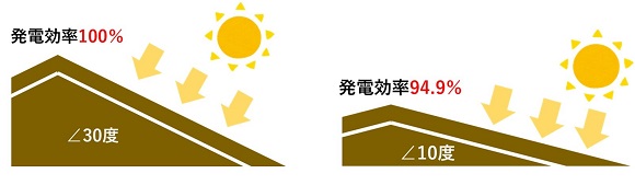 アキュラホーム、東京都で設置義務化の太陽光発電を最大活用する「超発電の家」を販売開始