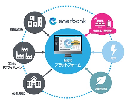 エナーバンク、太陽光発電や蓄電池設備のマッチングを本格的に開始