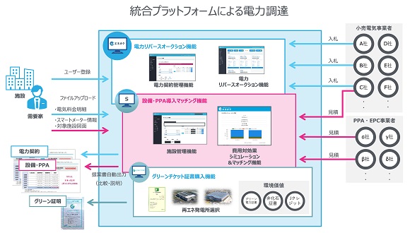 統合プラットフォームによる電力調達