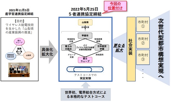 富士ウェーブ、世界初の電界結合方式・EVワイヤレス走行中給電に向けて５者連携協定を締結