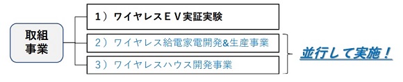 富士ウェーブ、世界初の電界結合方式・EVワイヤレス走行中給電に向けて５者連携協定を締結