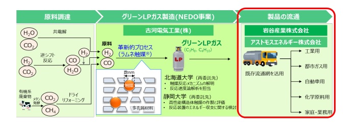 岩谷産業、グリーン LP ガスの実用化に向けた実証に参画