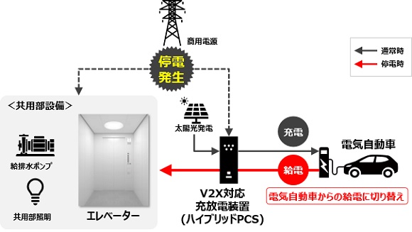 日立ビルシステム、停電時にＥＶの給電でエレベーターを利用するV2Xシステムの実証を開始