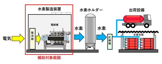 水電解による水素製造装置