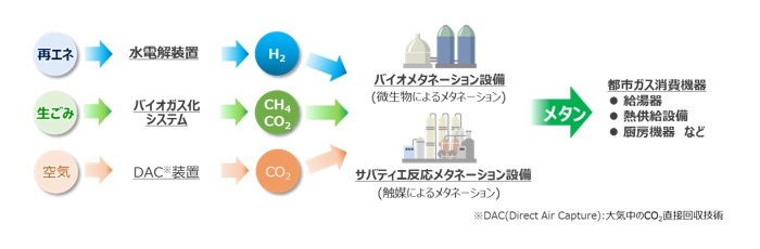 大阪ガス、再エネ由来水素と生ごみ由来バイオガス活用メタネーションの水素サプライチェーン構築・実証事業を都市部で開始