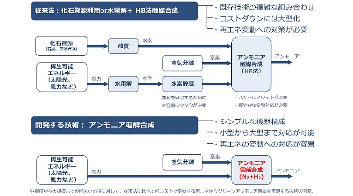 ＩＨＩ、水と窒素からCO₂フリーアンモニアを直接合成する技術開発を開始