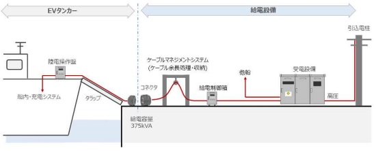 川崎港、EVタンカー給電ステーションが完成・世界初のEVタンカーが接岸