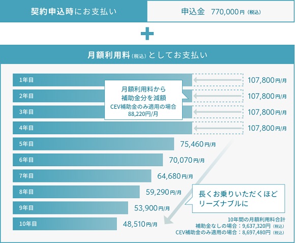KINTO、トヨタ新型BEV「bZ4X」の月額利用料
