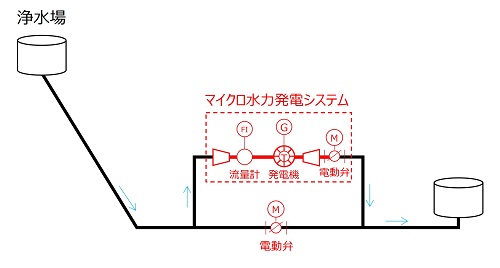 大阪府岸和田市、光明配水場でDK-Powerのマイクロ水力発電を導入へ