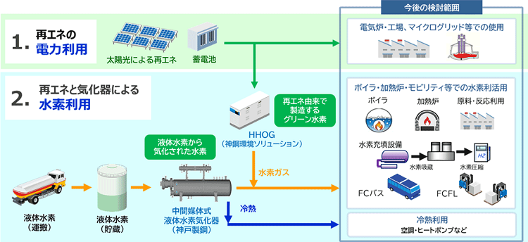 神戸製鋼、液体水素利活用 「ハイブリッド型水素ガス供給システム」の実証試験を開始