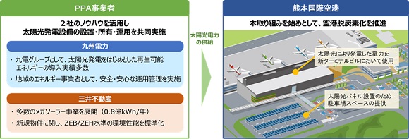 熊本空港、脱炭素化に向けてPPAモデルでの太陽光発電設備（1.1MW）を導入