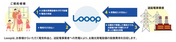 Looop・未来発電の仕組みとメリット