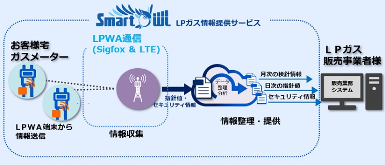 ミツウロコ、“ SmartOWL ”LP ガスメーター情報提供サービスに 『LTE 版』を追加