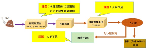 那須岳麓農場の現状のふん尿処理