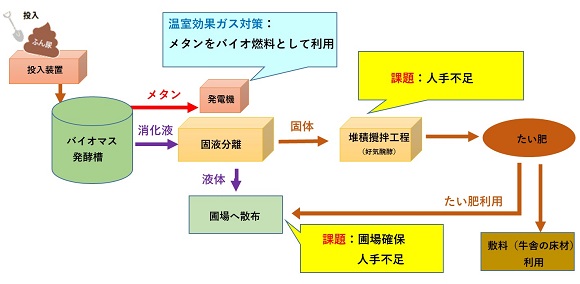 「MO-ラグーン　for Dairy」によるふん尿処理