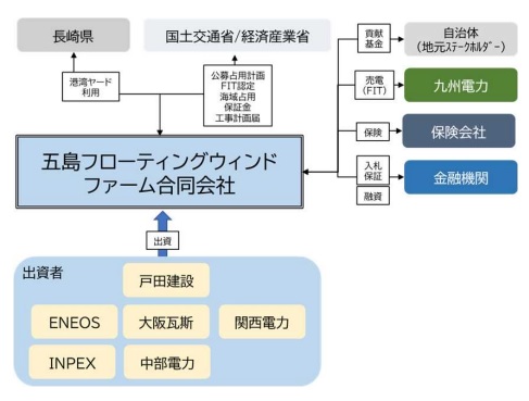 長崎県五島市沖・洋上風力発電事業の関係者模式図