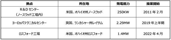 日本板硝子、米国ロスフォード工場内のメガソーラー発電設備がフル稼働