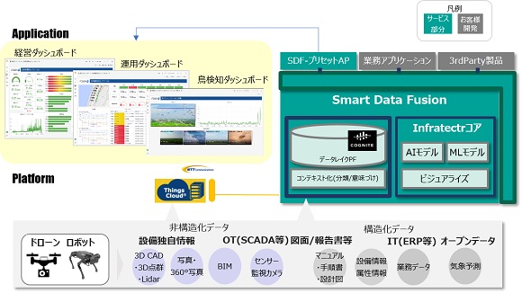 NTTコムウェアなど、風力発電設備の情報を一元化する統合分析ダッシュボードの提供を開始